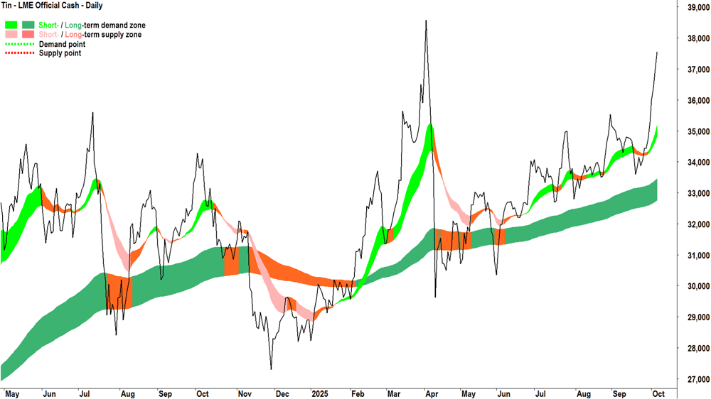 ChartWatch Markets Aluminium, Copper, Nickel, Tin, and Zinc, the